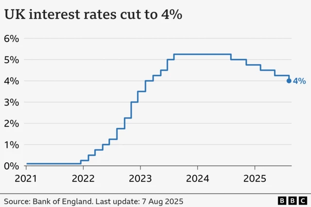 UK interest rates cut to 4% in tight decision