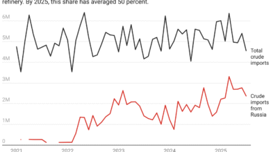 Behind India's Massive Russian Oil Imports: The Power Play of ...