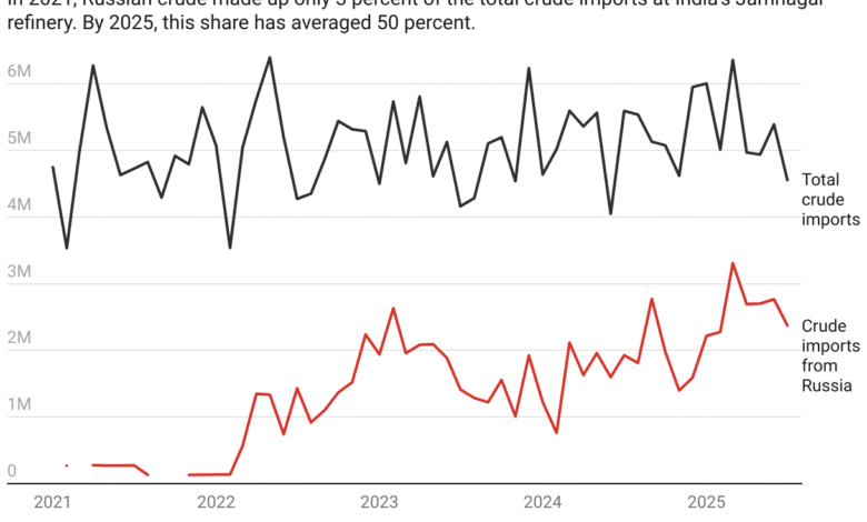 Behind India's Massive Russian Oil Imports: The Power Play of ...