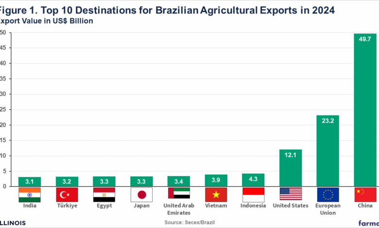 U.S. Tariffs on Brazil: Potential Implications for Agricultural ...
