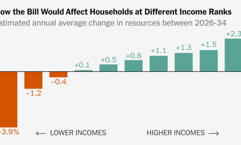 Trump's Big Bill Would Be More Regressive Than Any Major Law in ...