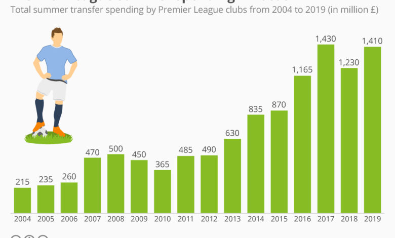 Chart: Premier League summer spending in focus | Statista