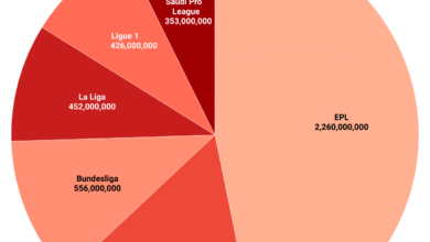 2025 Premier League summer spend poised to smash £2.36bn record ...