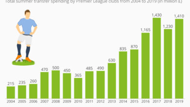 Chart: Premier League summer spending in focus | Statista