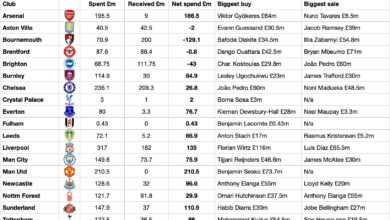 Report: Premier League clubs eye historic spend before transfer ...