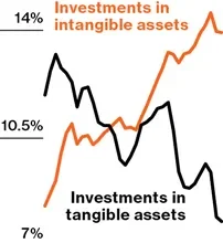 The Rise of the Intangible Economy: U.S. GDP Counts R&D, Artistic ...