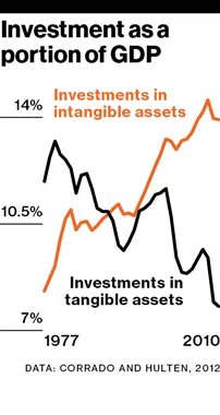 The Rise of the Intangible Economy: U.S. GDP Counts R&D, Artistic ...