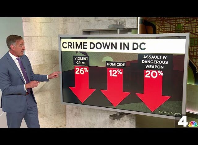 Is DC crime ‘totally out of control,' as Trump said? What the numbers show  | NBC4 Washington