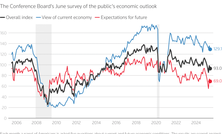 US consumer confidence weakens on job market worries | Reuters