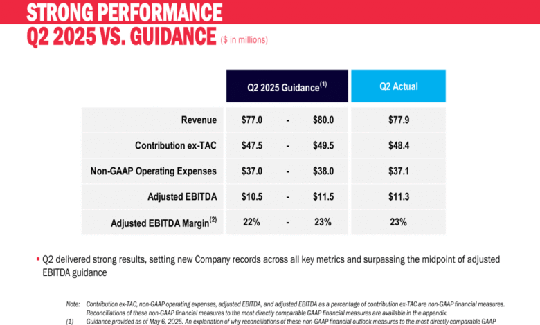 Viant Q2 2025 slides: revenue up 18%, CTV drives nearly half of ad ...