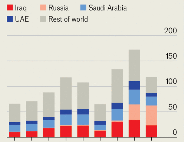 How India's imports of Russian oil have lubricated global markets