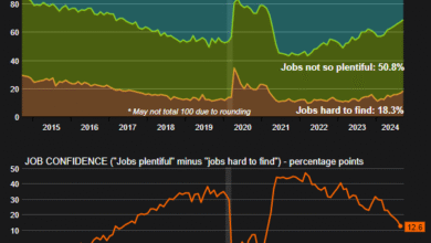 US consumer confidence sours on labor market jitters | Reuters