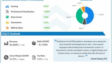 Infographic: A snapshot of Nvidia's (NVDA) Q4 2022 earnings ...