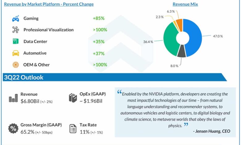 Infographic: A snapshot of Nvidia's (NVDA) Q4 2022 earnings ...