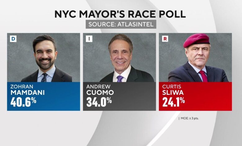Poll shows Zohran Mamdani's lead in NYC mayoral race narrowing ...