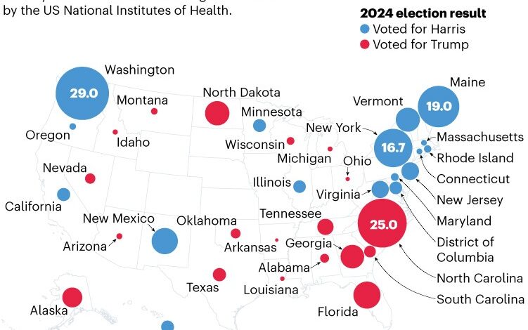 How Trump 2.0 is slashing NIH-backed research — in charts