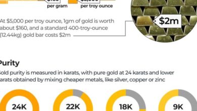 Understanding the value of gold: Prices, global reserves, and ...