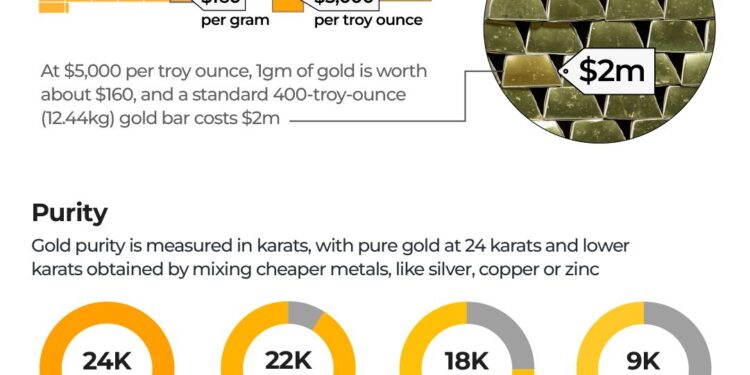Understanding the value of gold: Prices, global reserves, and ...